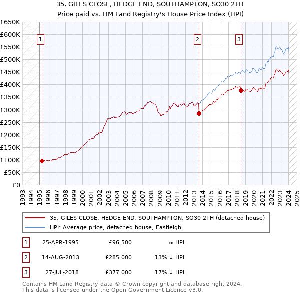 35, GILES CLOSE, HEDGE END, SOUTHAMPTON, SO30 2TH: Price paid vs HM Land Registry's House Price Index