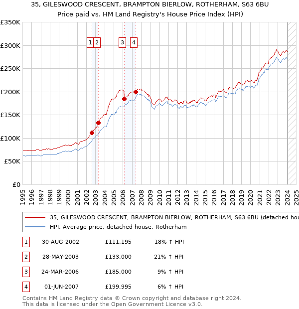 35, GILESWOOD CRESCENT, BRAMPTON BIERLOW, ROTHERHAM, S63 6BU: Price paid vs HM Land Registry's House Price Index