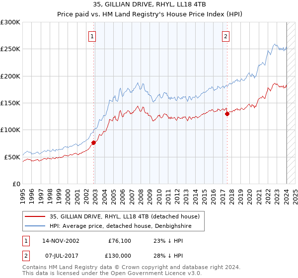 35, GILLIAN DRIVE, RHYL, LL18 4TB: Price paid vs HM Land Registry's House Price Index
