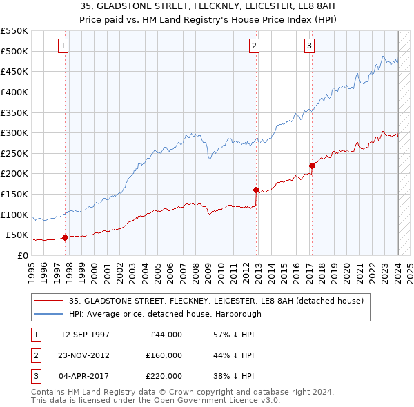 35, GLADSTONE STREET, FLECKNEY, LEICESTER, LE8 8AH: Price paid vs HM Land Registry's House Price Index