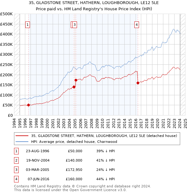 35, GLADSTONE STREET, HATHERN, LOUGHBOROUGH, LE12 5LE: Price paid vs HM Land Registry's House Price Index