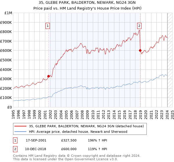 35, GLEBE PARK, BALDERTON, NEWARK, NG24 3GN: Price paid vs HM Land Registry's House Price Index