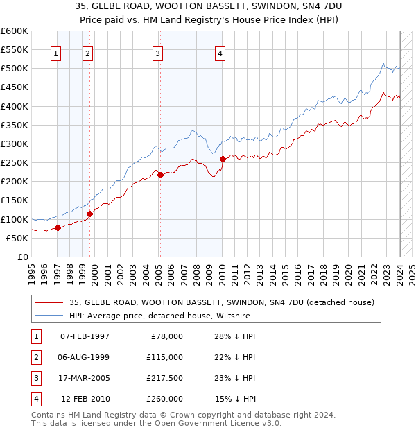 35, GLEBE ROAD, WOOTTON BASSETT, SWINDON, SN4 7DU: Price paid vs HM Land Registry's House Price Index