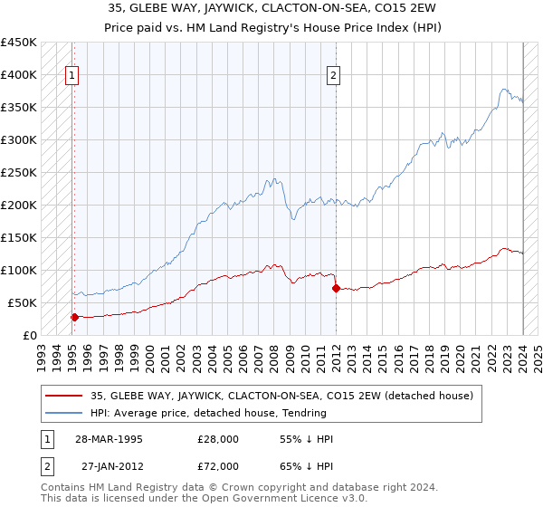 35, GLEBE WAY, JAYWICK, CLACTON-ON-SEA, CO15 2EW: Price paid vs HM Land Registry's House Price Index