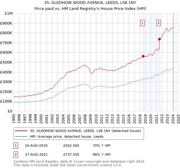 35, GLEDHOW WOOD AVENUE, LEEDS, LS8 1NY: Price paid vs HM Land Registry's House Price Index