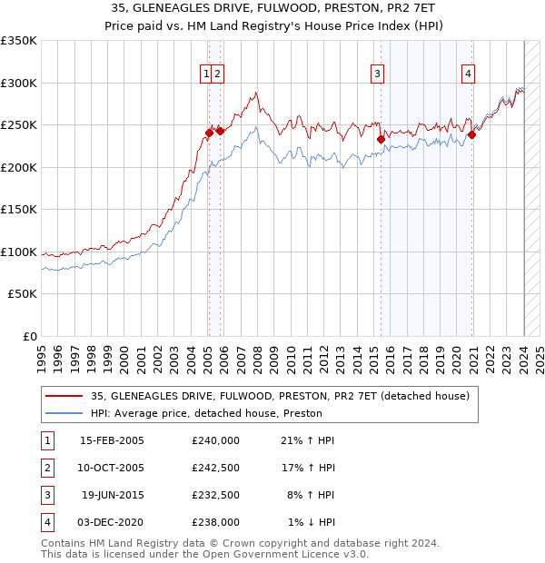 35, GLENEAGLES DRIVE, FULWOOD, PRESTON, PR2 7ET: Price paid vs HM Land Registry's House Price Index