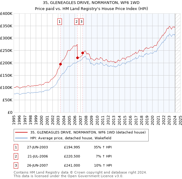 35, GLENEAGLES DRIVE, NORMANTON, WF6 1WD: Price paid vs HM Land Registry's House Price Index