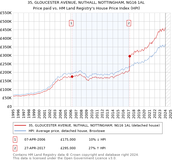 35, GLOUCESTER AVENUE, NUTHALL, NOTTINGHAM, NG16 1AL: Price paid vs HM Land Registry's House Price Index