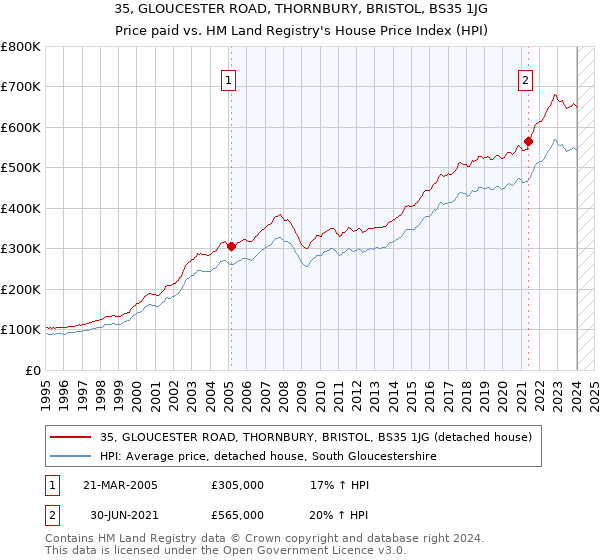 35, GLOUCESTER ROAD, THORNBURY, BRISTOL, BS35 1JG: Price paid vs HM Land Registry's House Price Index