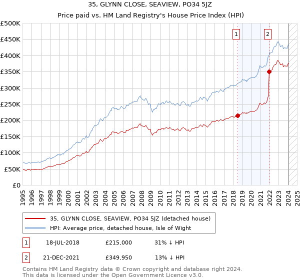 35, GLYNN CLOSE, SEAVIEW, PO34 5JZ: Price paid vs HM Land Registry's House Price Index