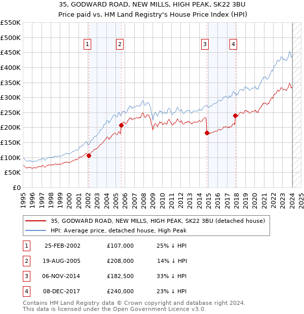 35, GODWARD ROAD, NEW MILLS, HIGH PEAK, SK22 3BU: Price paid vs HM Land Registry's House Price Index