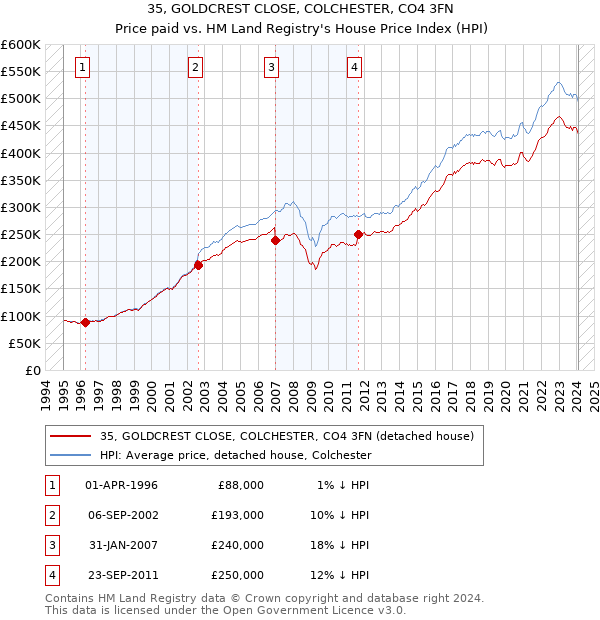 35, GOLDCREST CLOSE, COLCHESTER, CO4 3FN: Price paid vs HM Land Registry's House Price Index