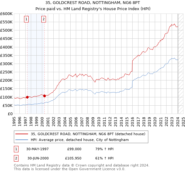 35, GOLDCREST ROAD, NOTTINGHAM, NG6 8PT: Price paid vs HM Land Registry's House Price Index