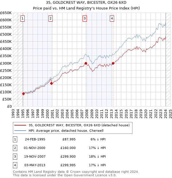 35, GOLDCREST WAY, BICESTER, OX26 6XD: Price paid vs HM Land Registry's House Price Index