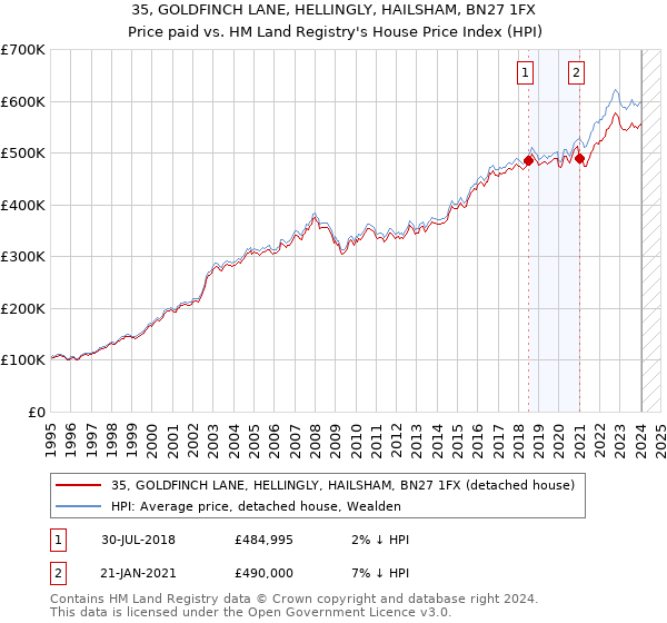 35, GOLDFINCH LANE, HELLINGLY, HAILSHAM, BN27 1FX: Price paid vs HM Land Registry's House Price Index