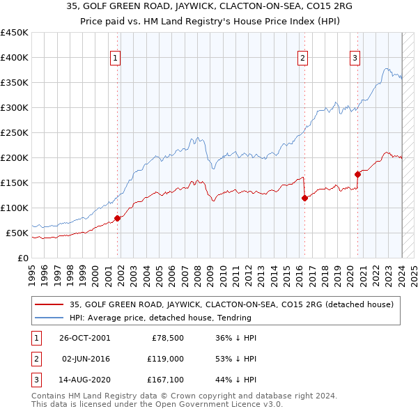 35, GOLF GREEN ROAD, JAYWICK, CLACTON-ON-SEA, CO15 2RG: Price paid vs HM Land Registry's House Price Index