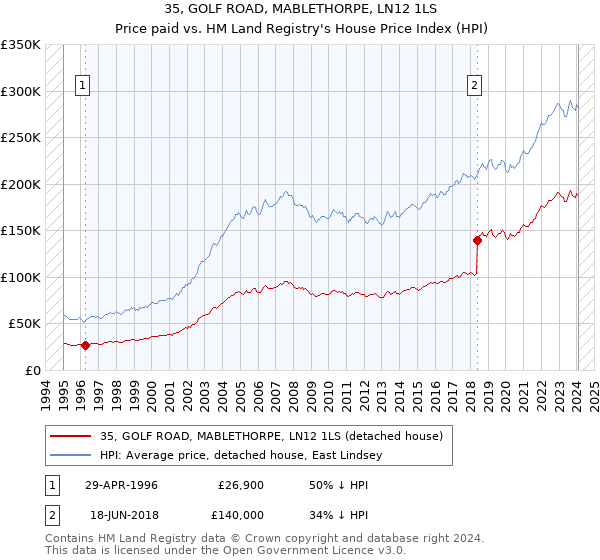 35, GOLF ROAD, MABLETHORPE, LN12 1LS: Price paid vs HM Land Registry's House Price Index