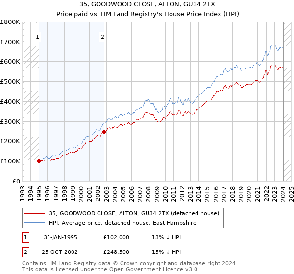 35, GOODWOOD CLOSE, ALTON, GU34 2TX: Price paid vs HM Land Registry's House Price Index