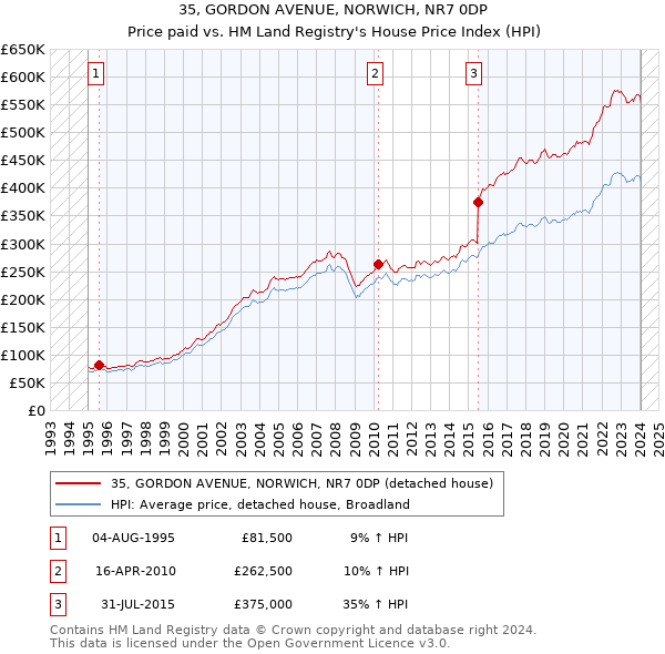 35, GORDON AVENUE, NORWICH, NR7 0DP: Price paid vs HM Land Registry's House Price Index