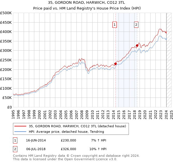 35, GORDON ROAD, HARWICH, CO12 3TL: Price paid vs HM Land Registry's House Price Index
