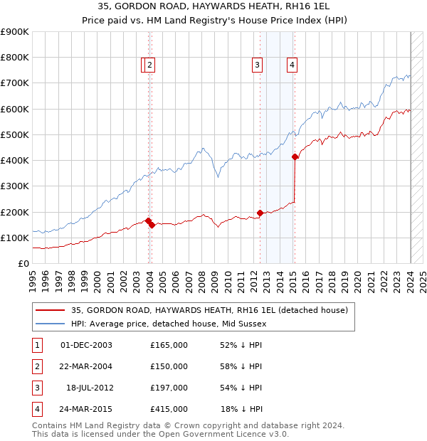 35, GORDON ROAD, HAYWARDS HEATH, RH16 1EL: Price paid vs HM Land Registry's House Price Index
