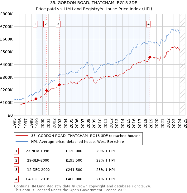 35, GORDON ROAD, THATCHAM, RG18 3DE: Price paid vs HM Land Registry's House Price Index