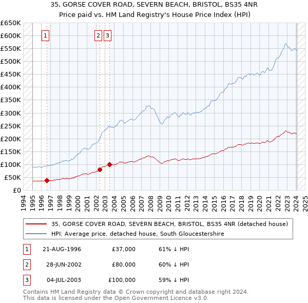 35, GORSE COVER ROAD, SEVERN BEACH, BRISTOL, BS35 4NR: Price paid vs HM Land Registry's House Price Index