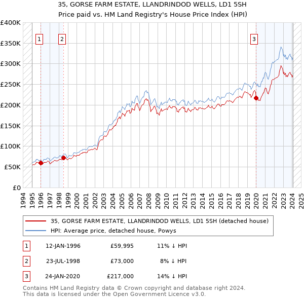 35, GORSE FARM ESTATE, LLANDRINDOD WELLS, LD1 5SH: Price paid vs HM Land Registry's House Price Index