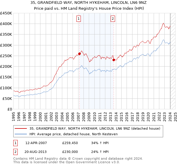 35, GRANDFIELD WAY, NORTH HYKEHAM, LINCOLN, LN6 9NZ: Price paid vs HM Land Registry's House Price Index