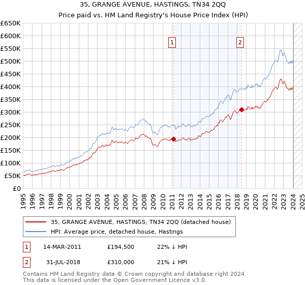 35, GRANGE AVENUE, HASTINGS, TN34 2QQ: Price paid vs HM Land Registry's House Price Index