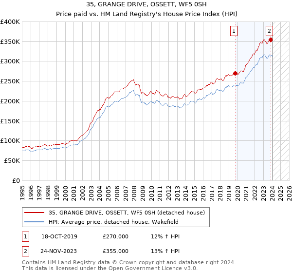 35, GRANGE DRIVE, OSSETT, WF5 0SH: Price paid vs HM Land Registry's House Price Index