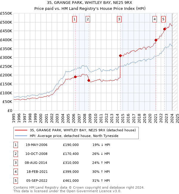 35, GRANGE PARK, WHITLEY BAY, NE25 9RX: Price paid vs HM Land Registry's House Price Index