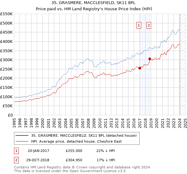 35, GRASMERE, MACCLESFIELD, SK11 8PL: Price paid vs HM Land Registry's House Price Index