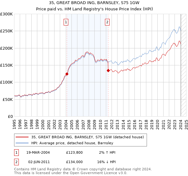 35, GREAT BROAD ING, BARNSLEY, S75 1GW: Price paid vs HM Land Registry's House Price Index