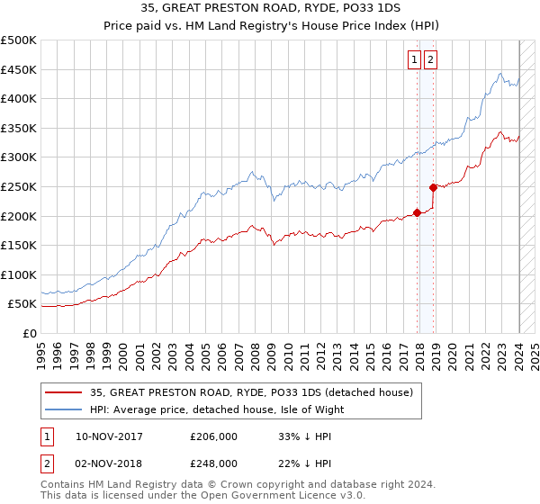 35, GREAT PRESTON ROAD, RYDE, PO33 1DS: Price paid vs HM Land Registry's House Price Index