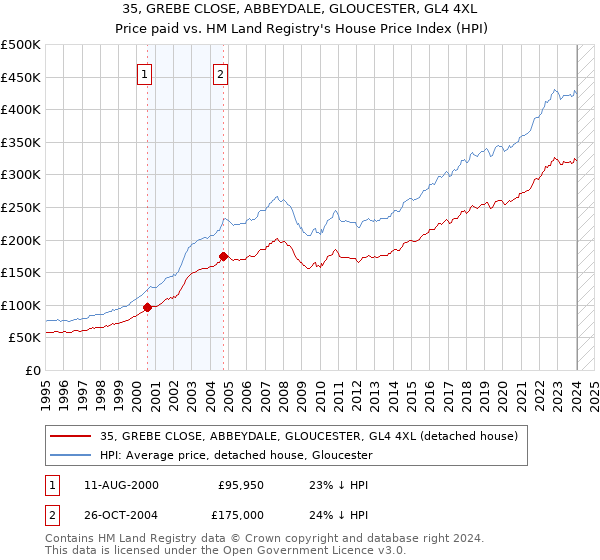 35, GREBE CLOSE, ABBEYDALE, GLOUCESTER, GL4 4XL: Price paid vs HM Land Registry's House Price Index