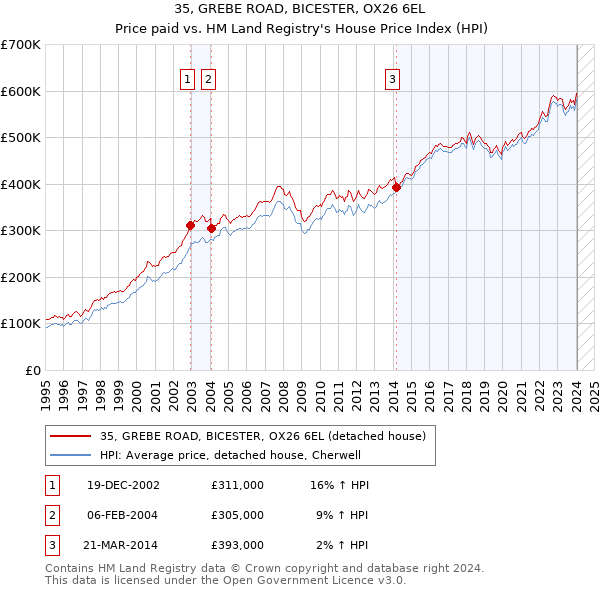 35, GREBE ROAD, BICESTER, OX26 6EL: Price paid vs HM Land Registry's House Price Index