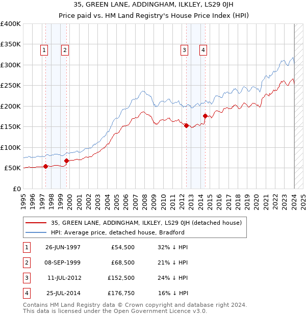 35, GREEN LANE, ADDINGHAM, ILKLEY, LS29 0JH: Price paid vs HM Land Registry's House Price Index