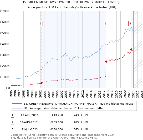 35, GREEN MEADOWS, DYMCHURCH, ROMNEY MARSH, TN29 0JS: Price paid vs HM Land Registry's House Price Index