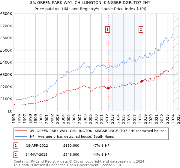 35, GREEN PARK WAY, CHILLINGTON, KINGSBRIDGE, TQ7 2HY: Price paid vs HM Land Registry's House Price Index