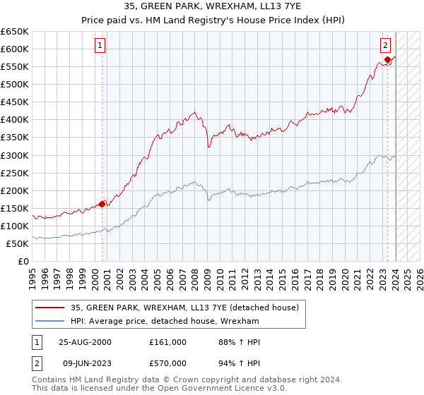 35, GREEN PARK, WREXHAM, LL13 7YE: Price paid vs HM Land Registry's House Price Index