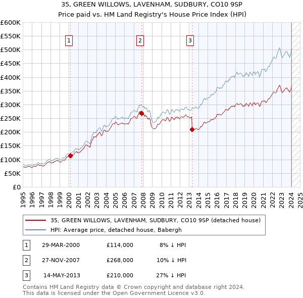 35, GREEN WILLOWS, LAVENHAM, SUDBURY, CO10 9SP: Price paid vs HM Land Registry's House Price Index