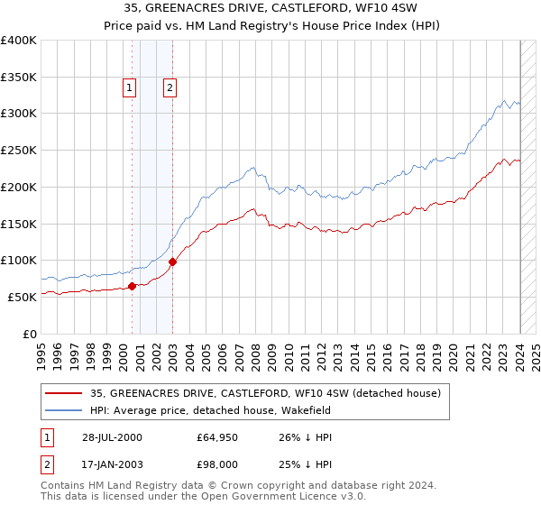 35, GREENACRES DRIVE, CASTLEFORD, WF10 4SW: Price paid vs HM Land Registry's House Price Index