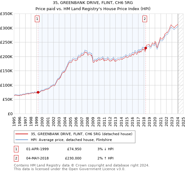 35, GREENBANK DRIVE, FLINT, CH6 5RG: Price paid vs HM Land Registry's House Price Index