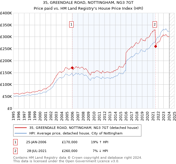 35, GREENDALE ROAD, NOTTINGHAM, NG3 7GT: Price paid vs HM Land Registry's House Price Index
