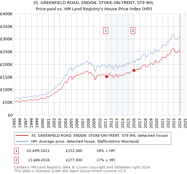 35, GREENFIELD ROAD, ENDON, STOKE-ON-TRENT, ST9 9HL: Price paid vs HM Land Registry's House Price Index
