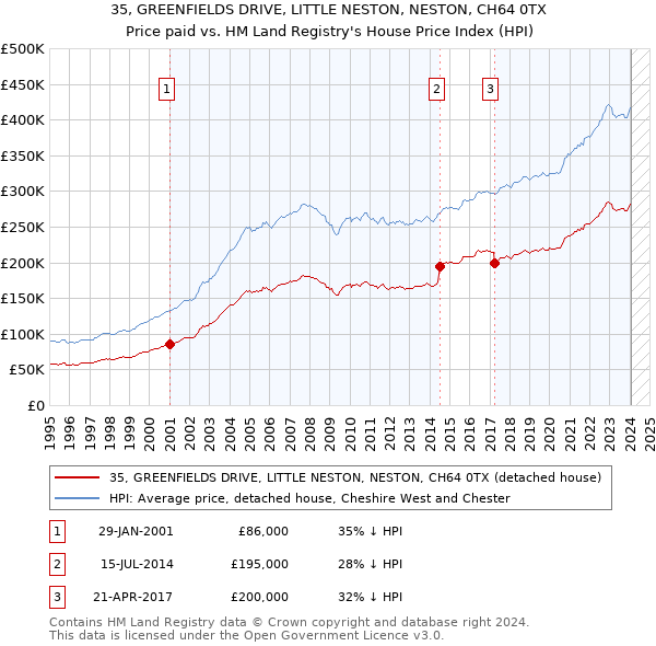 35, GREENFIELDS DRIVE, LITTLE NESTON, NESTON, CH64 0TX: Price paid vs HM Land Registry's House Price Index