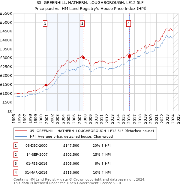 35, GREENHILL, HATHERN, LOUGHBOROUGH, LE12 5LF: Price paid vs HM Land Registry's House Price Index