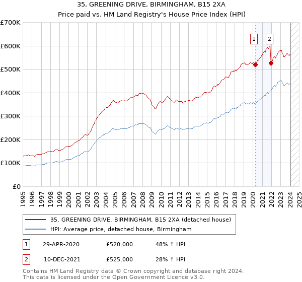 35, GREENING DRIVE, BIRMINGHAM, B15 2XA: Price paid vs HM Land Registry's House Price Index