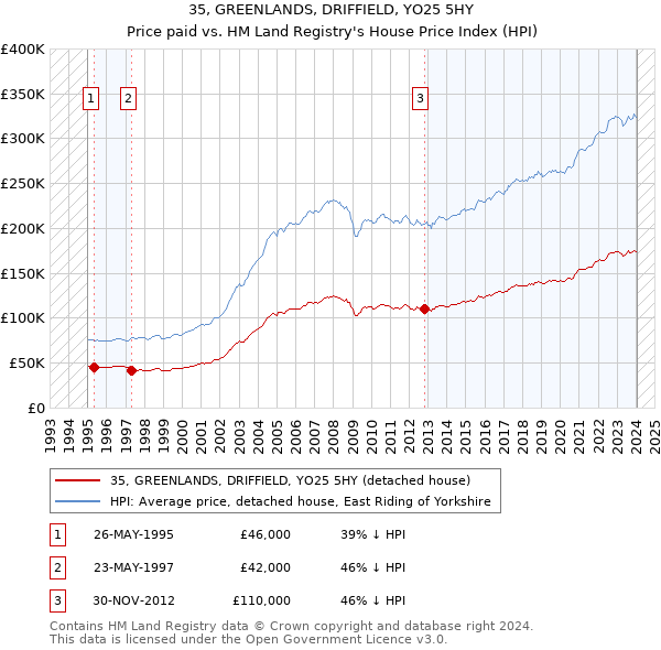 35, GREENLANDS, DRIFFIELD, YO25 5HY: Price paid vs HM Land Registry's House Price Index